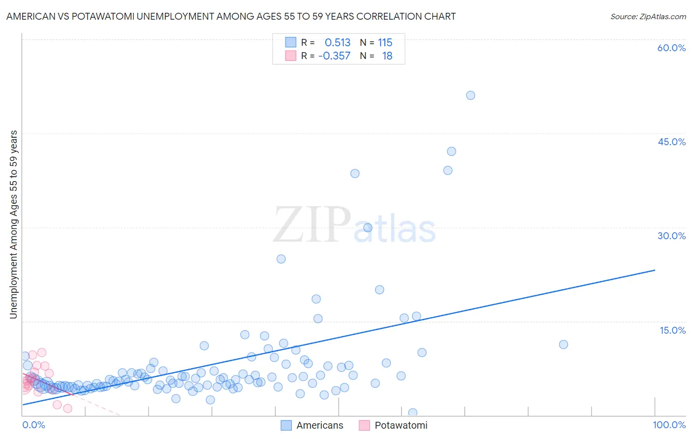American vs Potawatomi Unemployment Among Ages 55 to 59 years