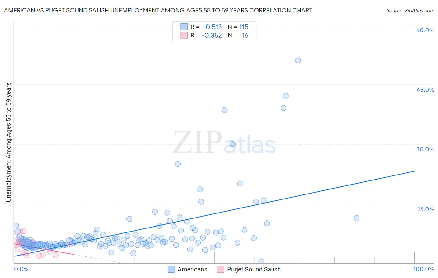 American vs Puget Sound Salish Unemployment Among Ages 55 to 59 years