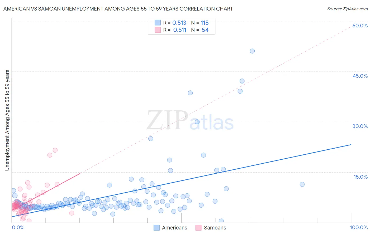 American vs Samoan Unemployment Among Ages 55 to 59 years