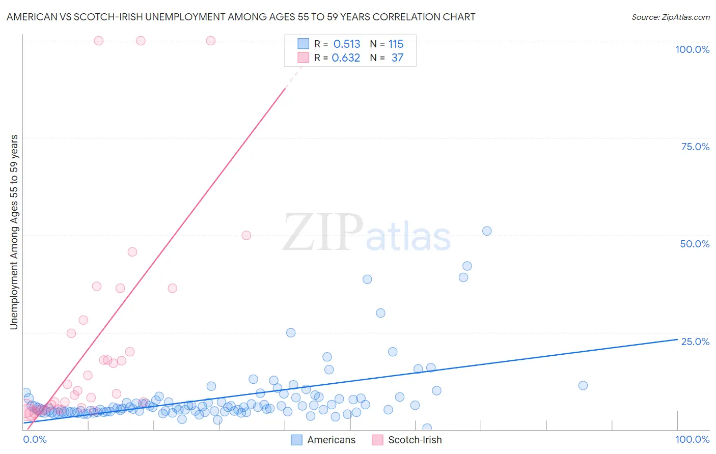 American vs Scotch-Irish Unemployment Among Ages 55 to 59 years