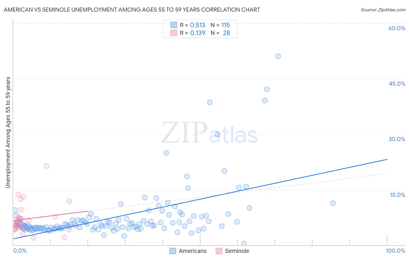 American vs Seminole Unemployment Among Ages 55 to 59 years