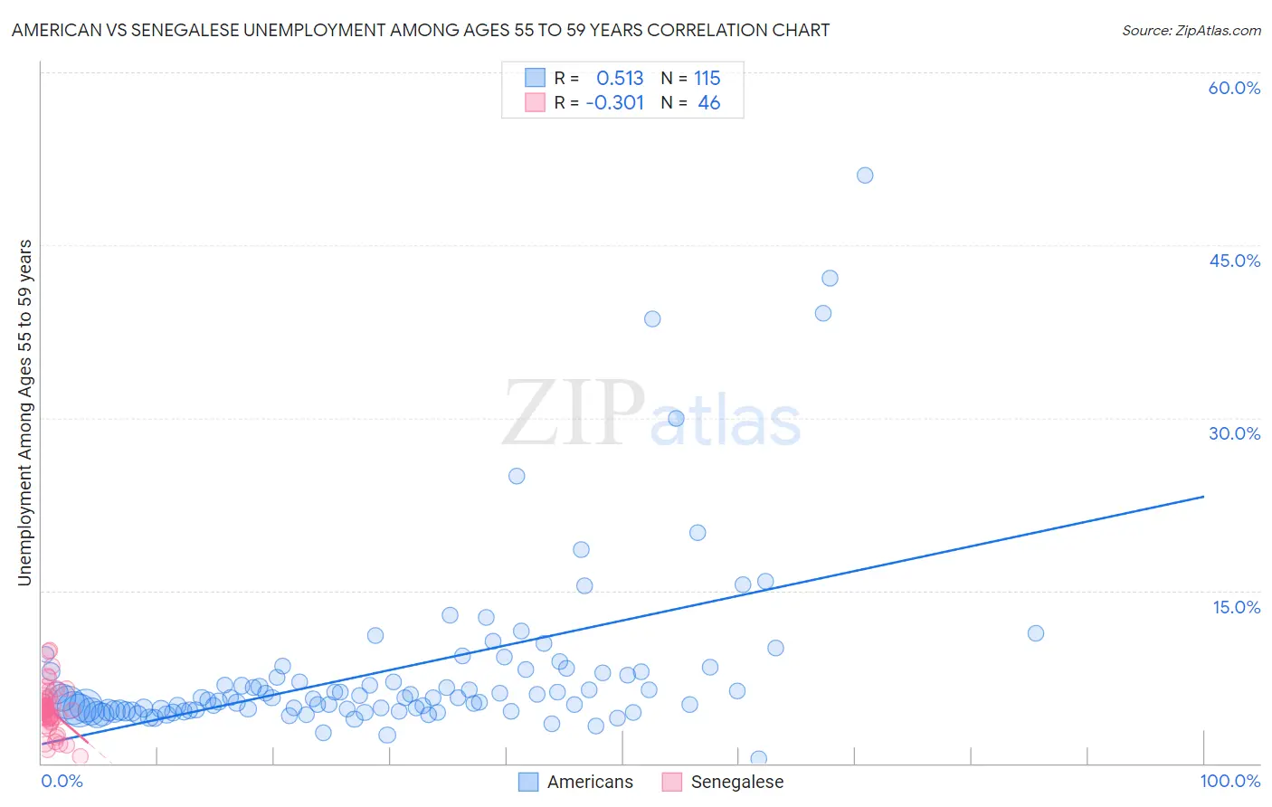 American vs Senegalese Unemployment Among Ages 55 to 59 years