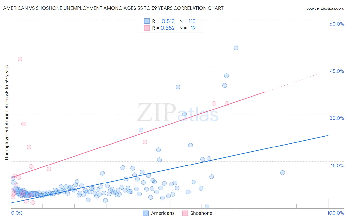 American vs Shoshone Unemployment Among Ages 55 to 59 years