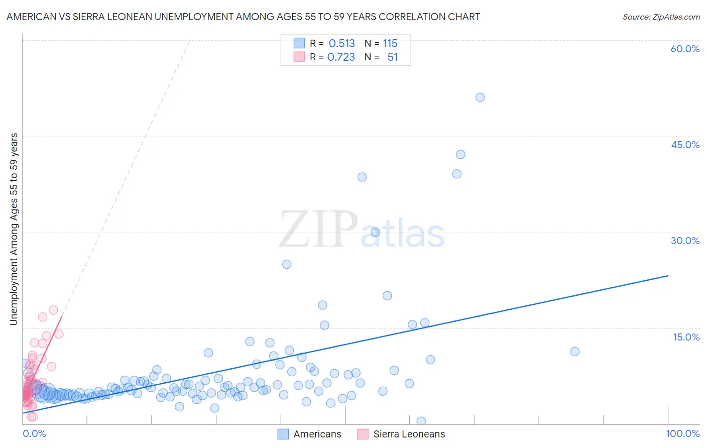 American vs Sierra Leonean Unemployment Among Ages 55 to 59 years