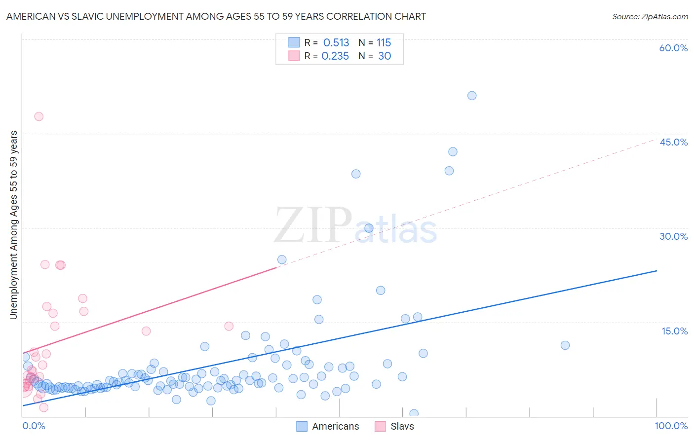 American vs Slavic Unemployment Among Ages 55 to 59 years