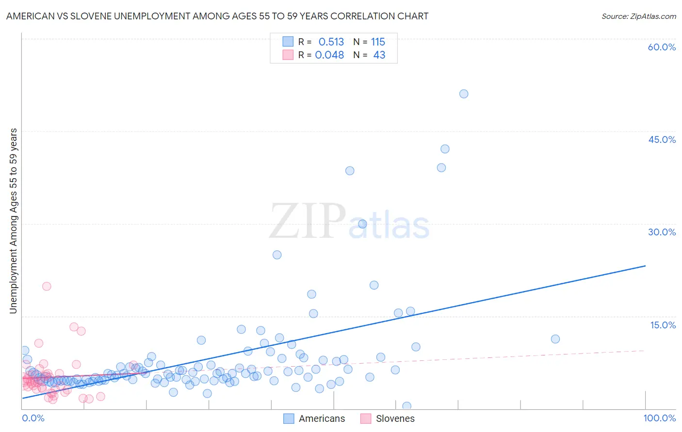 American vs Slovene Unemployment Among Ages 55 to 59 years