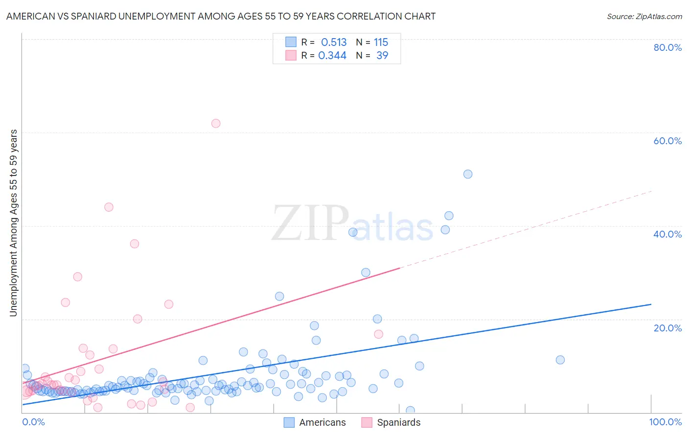 American vs Spaniard Unemployment Among Ages 55 to 59 years