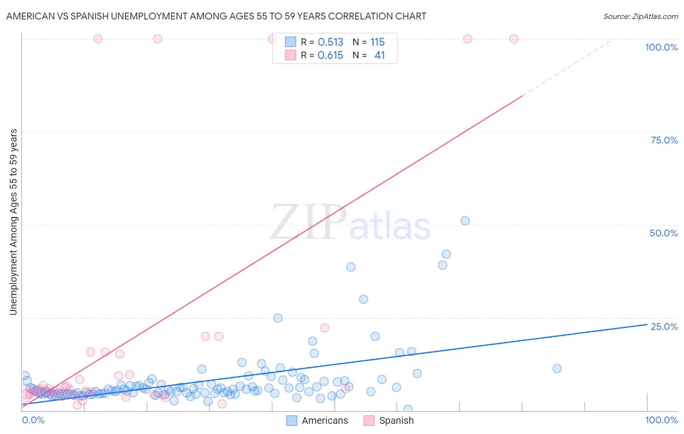 American vs Spanish Unemployment Among Ages 55 to 59 years