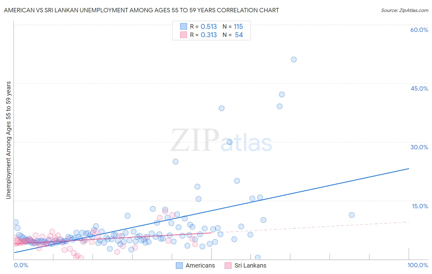 American vs Sri Lankan Unemployment Among Ages 55 to 59 years
