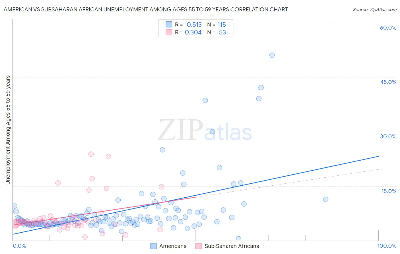 American vs Subsaharan African Unemployment Among Ages 55 to 59 years