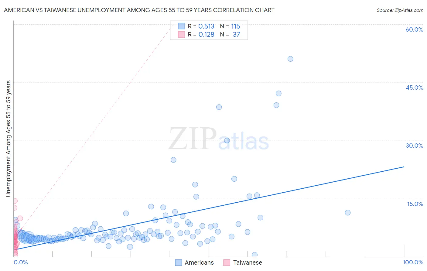 American vs Taiwanese Unemployment Among Ages 55 to 59 years