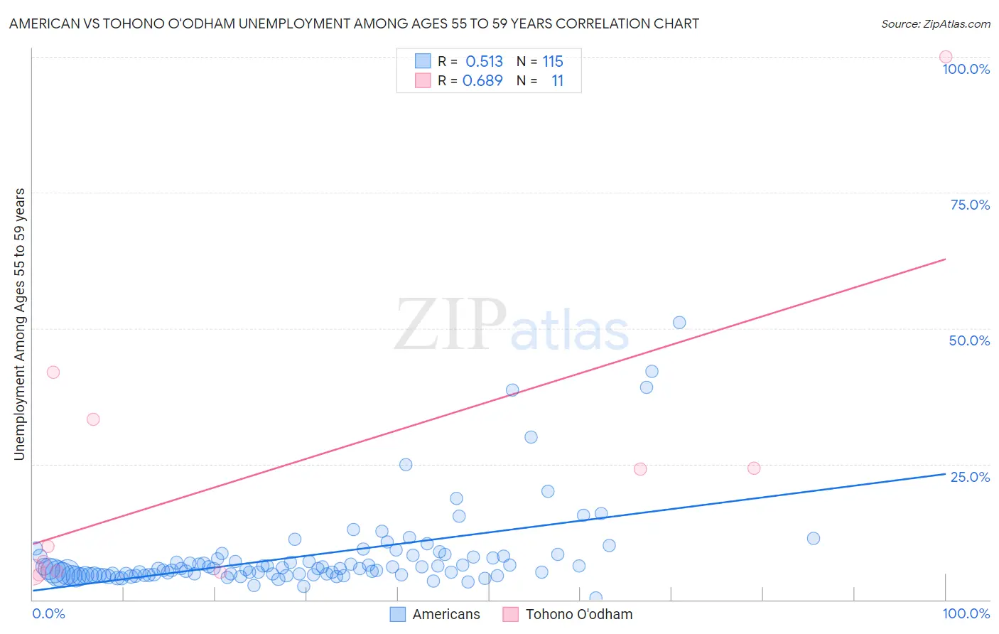 American vs Tohono O'odham Unemployment Among Ages 55 to 59 years