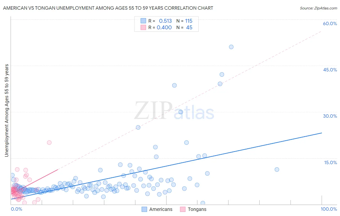 American vs Tongan Unemployment Among Ages 55 to 59 years