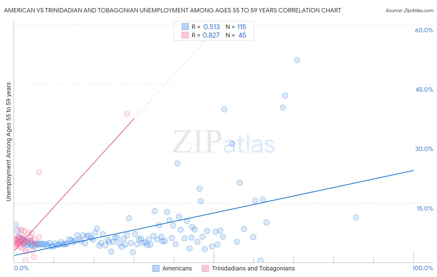 American vs Trinidadian and Tobagonian Unemployment Among Ages 55 to 59 years