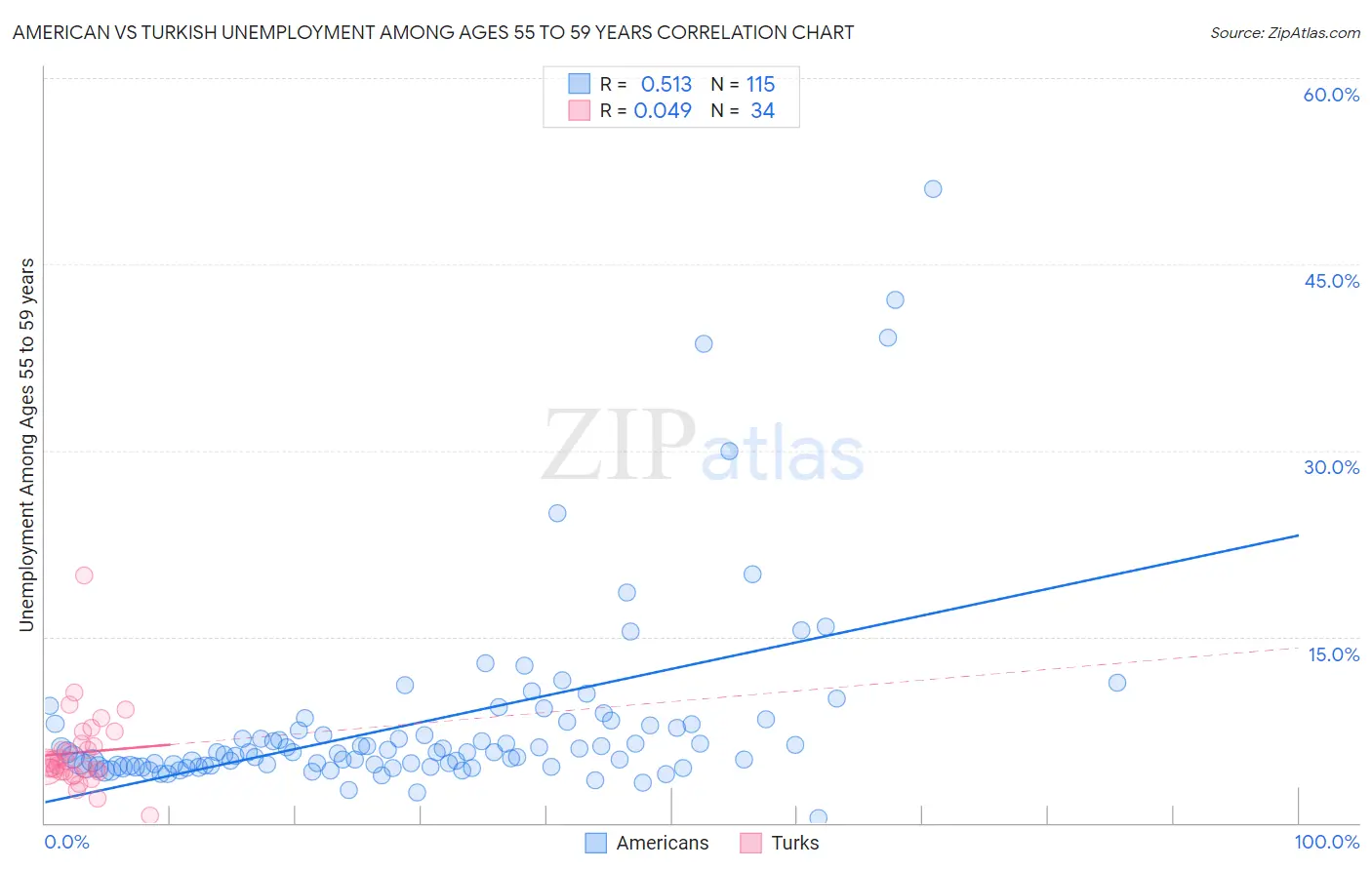American vs Turkish Unemployment Among Ages 55 to 59 years