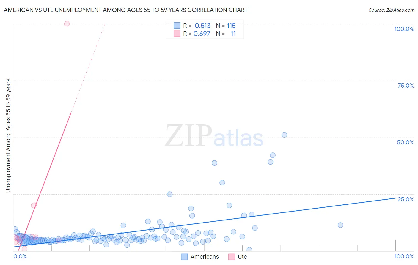 American vs Ute Unemployment Among Ages 55 to 59 years