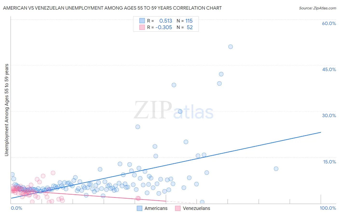American vs Venezuelan Unemployment Among Ages 55 to 59 years