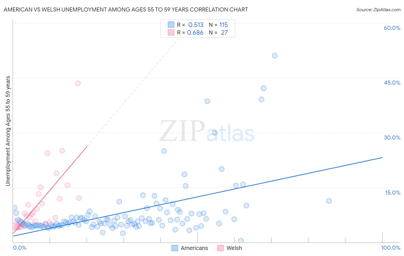 American vs Welsh Unemployment Among Ages 55 to 59 years