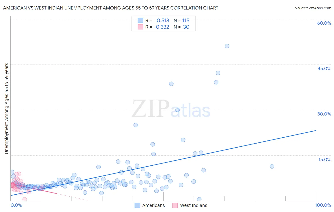 American vs West Indian Unemployment Among Ages 55 to 59 years