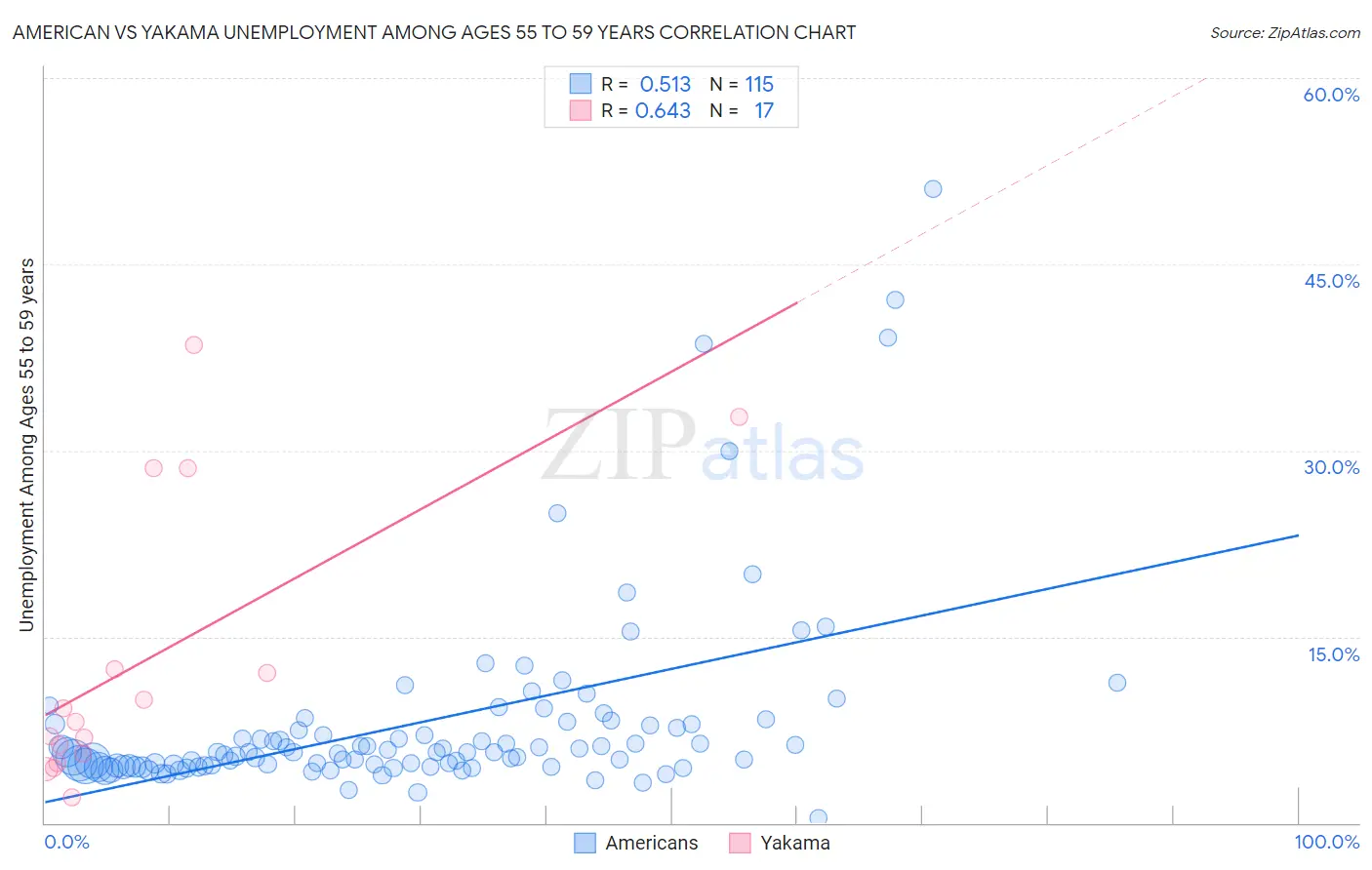 American vs Yakama Unemployment Among Ages 55 to 59 years