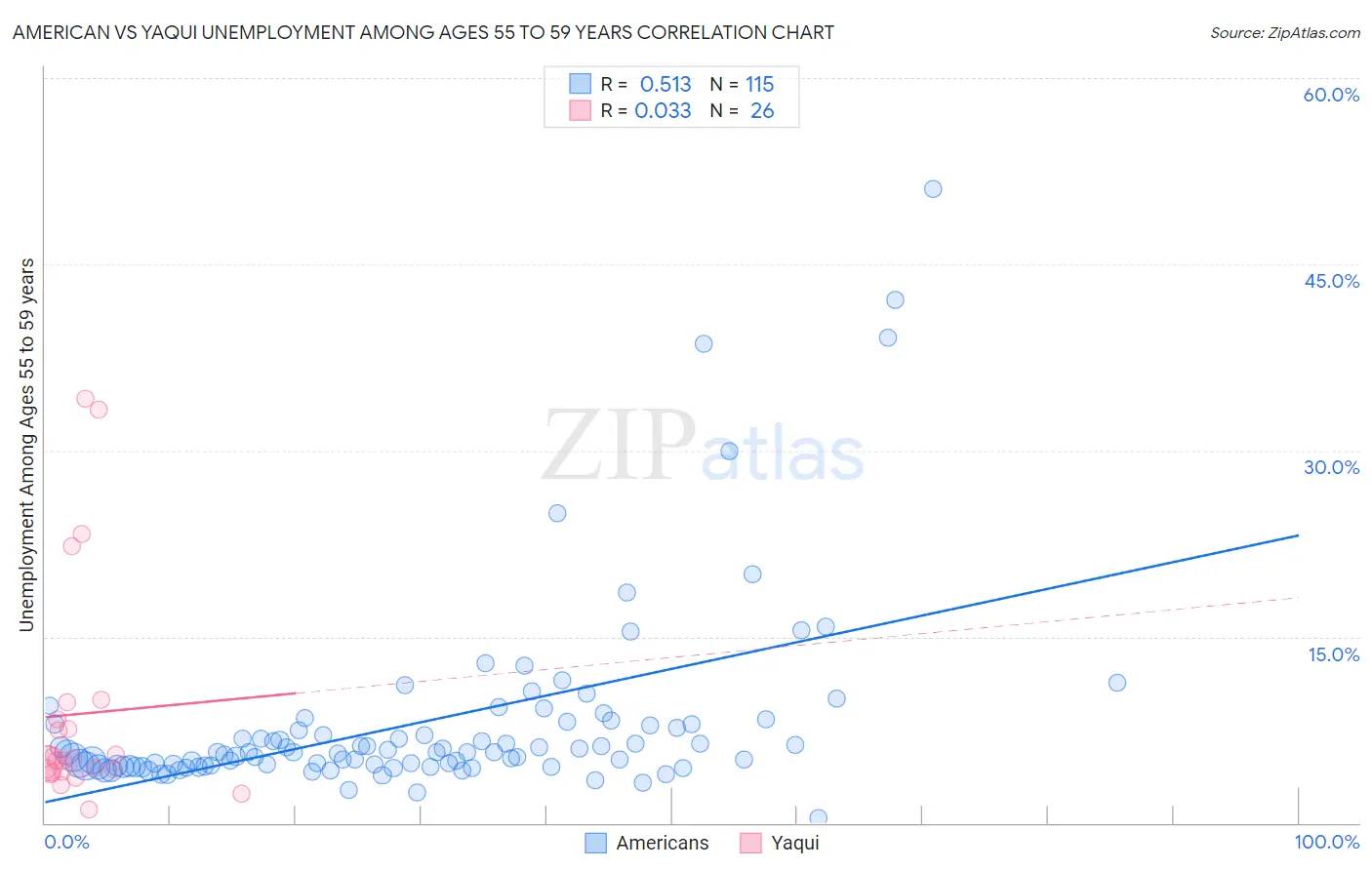 American vs Yaqui Unemployment Among Ages 55 to 59 years