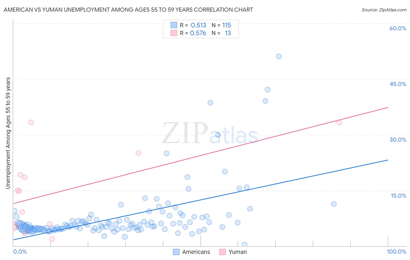 American vs Yuman Unemployment Among Ages 55 to 59 years