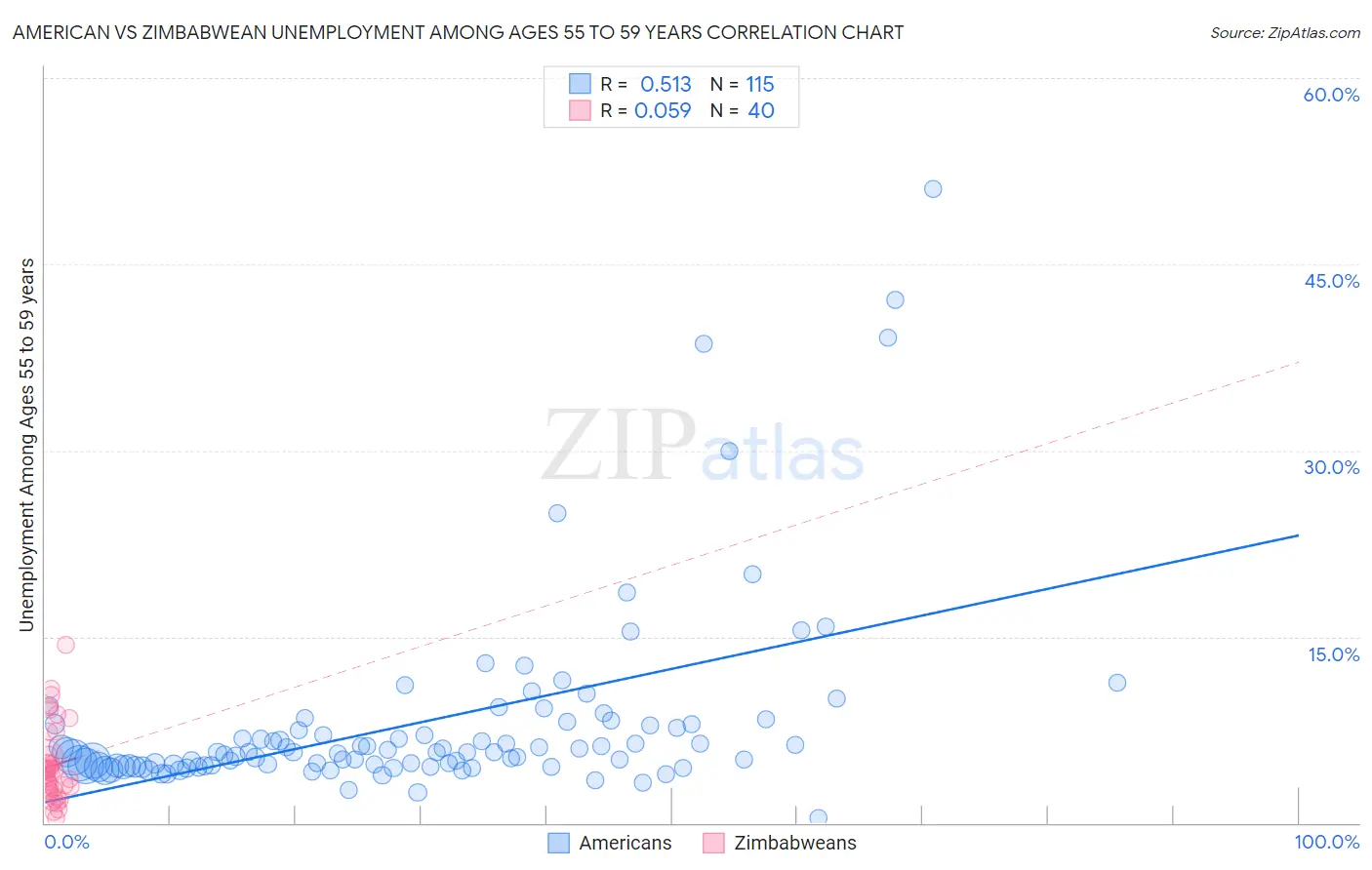 American vs Zimbabwean Unemployment Among Ages 55 to 59 years