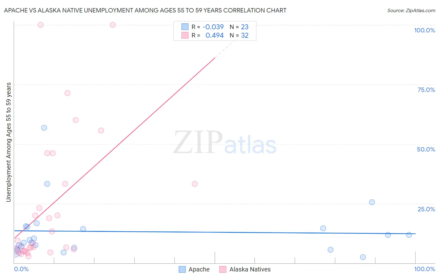 Apache vs Alaska Native Unemployment Among Ages 55 to 59 years