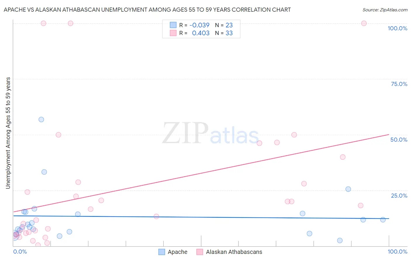 Apache vs Alaskan Athabascan Unemployment Among Ages 55 to 59 years