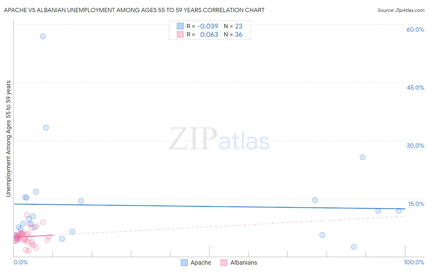 Apache vs Albanian Unemployment Among Ages 55 to 59 years