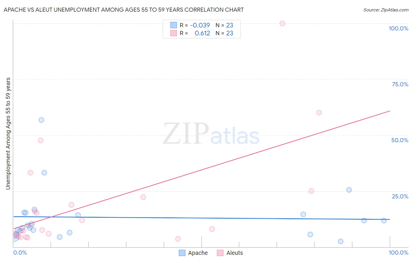 Apache vs Aleut Unemployment Among Ages 55 to 59 years