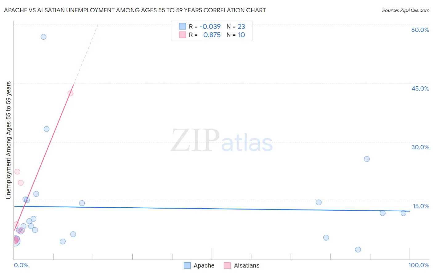 Apache vs Alsatian Unemployment Among Ages 55 to 59 years