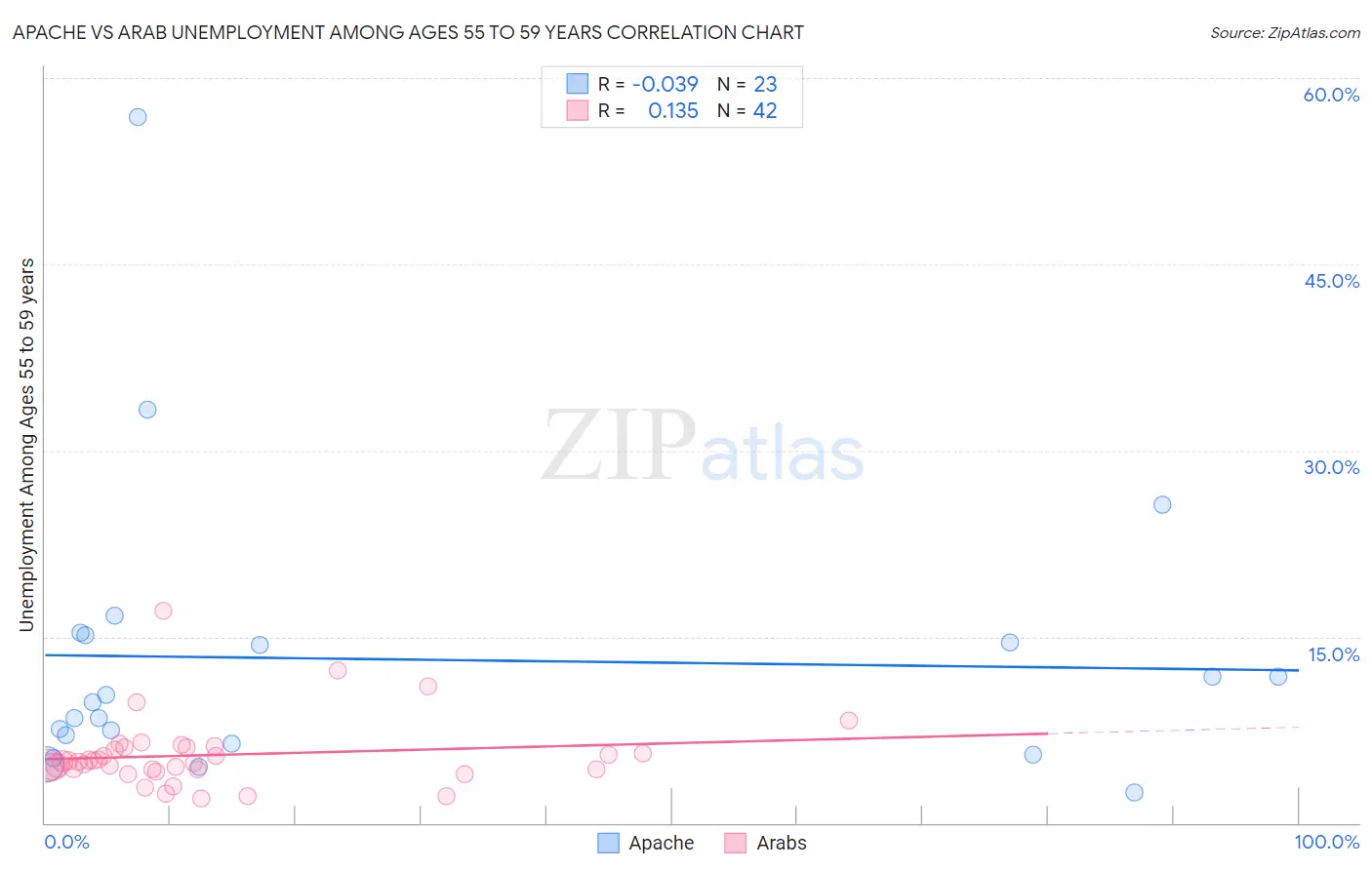 Apache vs Arab Unemployment Among Ages 55 to 59 years