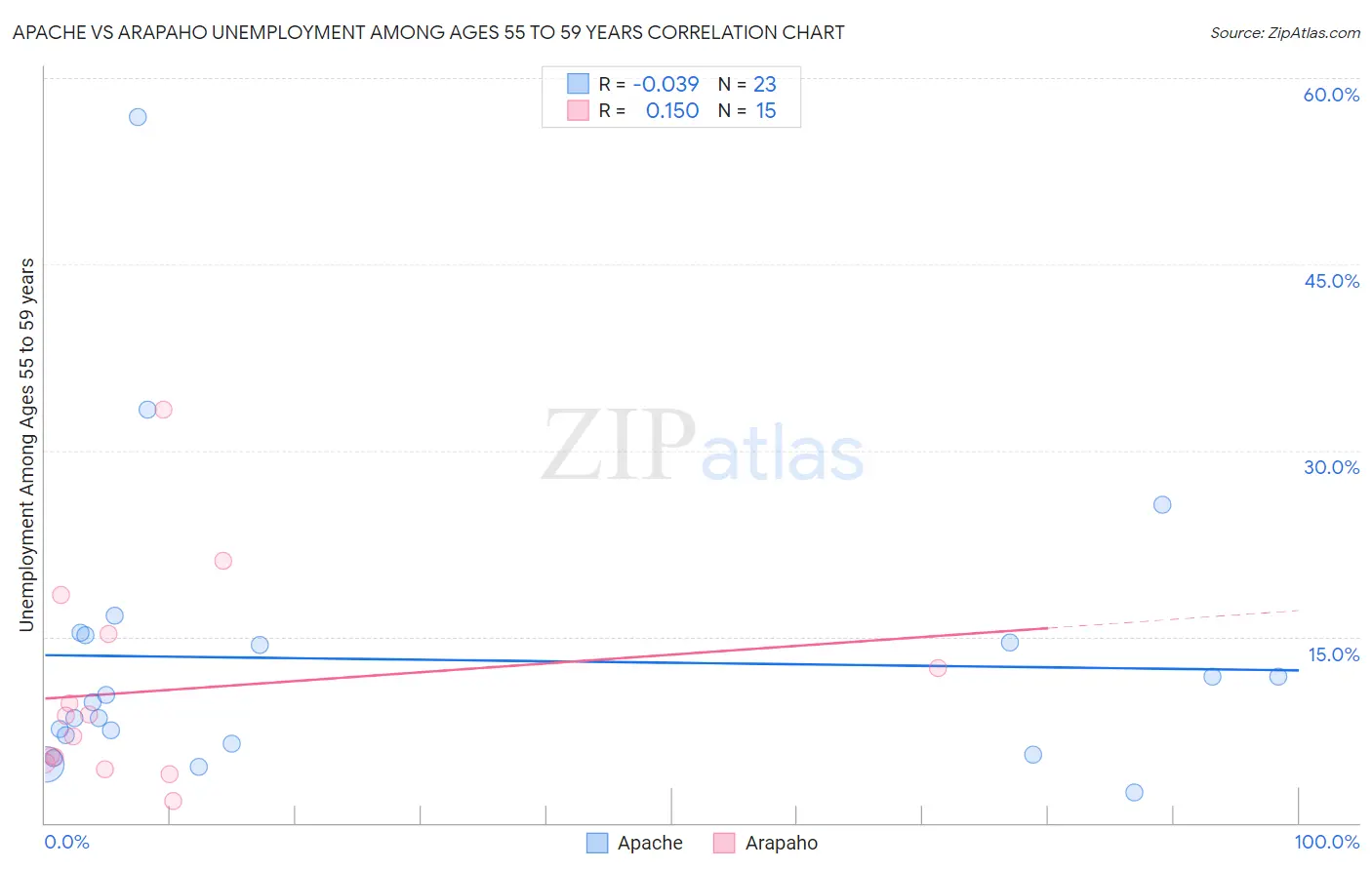Apache vs Arapaho Unemployment Among Ages 55 to 59 years