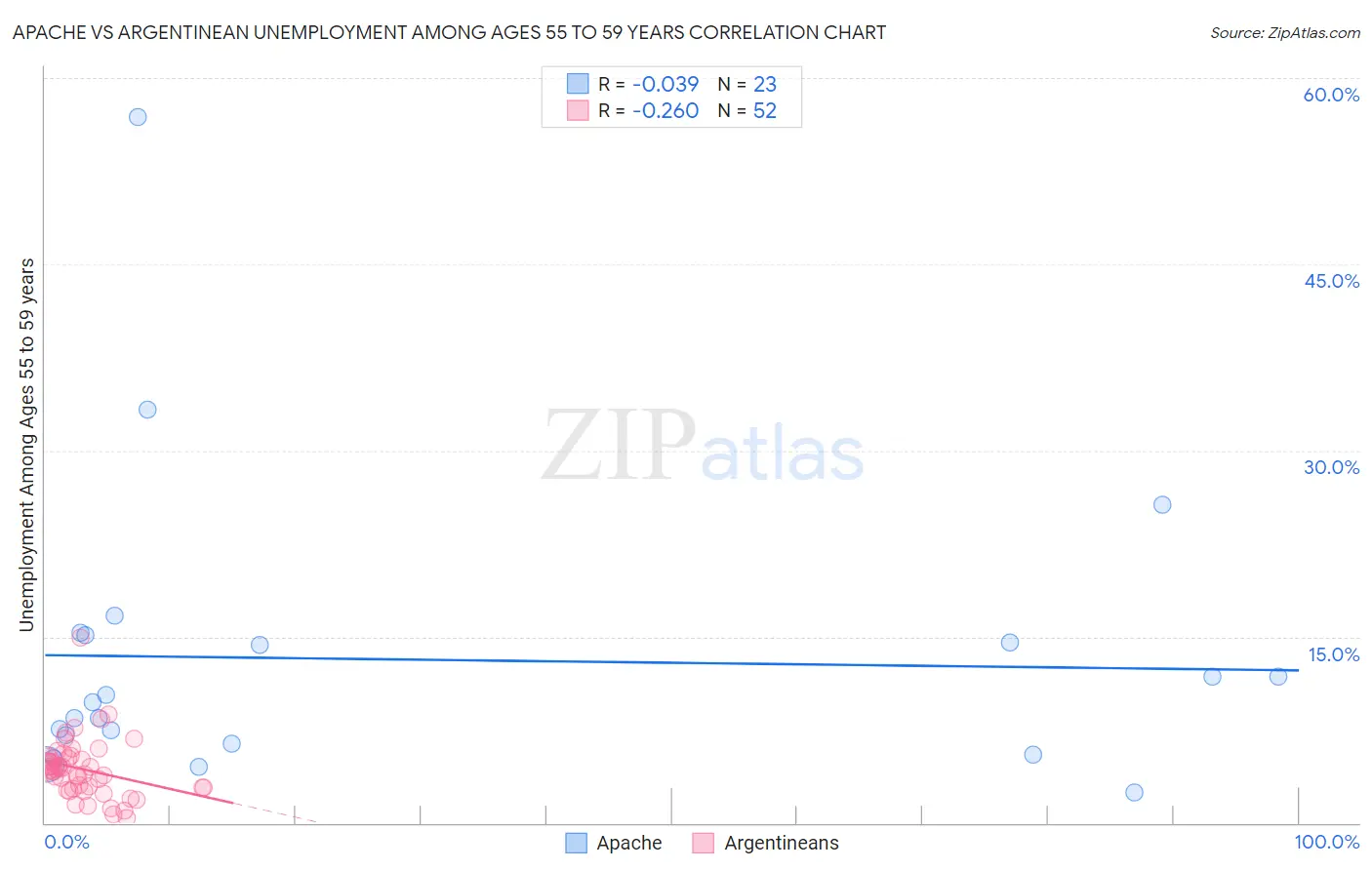 Apache vs Argentinean Unemployment Among Ages 55 to 59 years