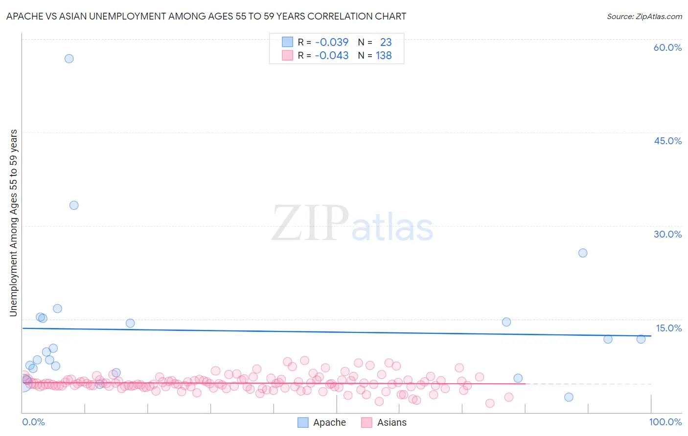 Apache vs Asian Unemployment Among Ages 55 to 59 years