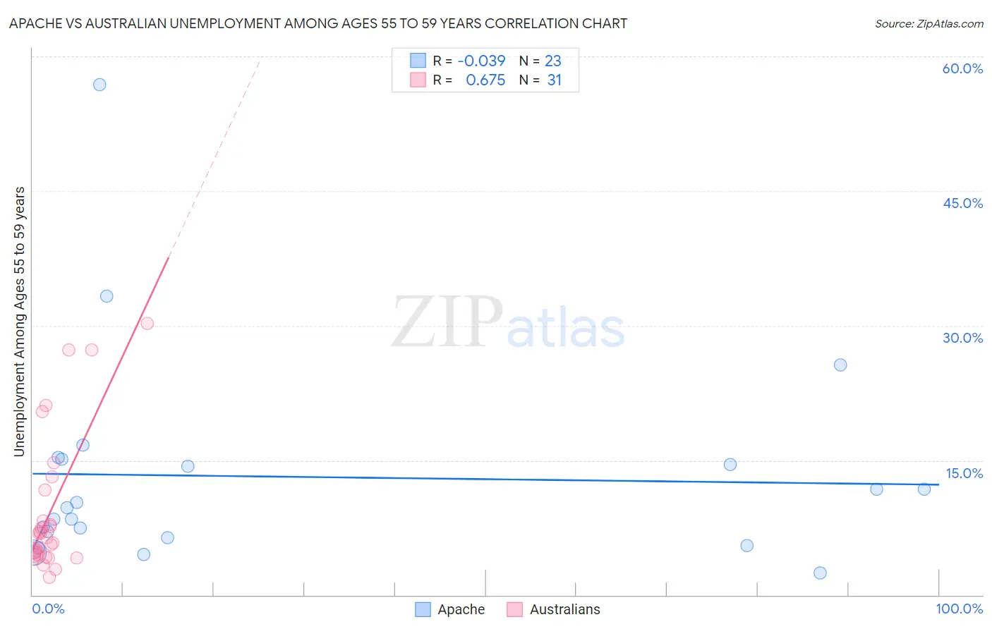Apache vs Australian Unemployment Among Ages 55 to 59 years