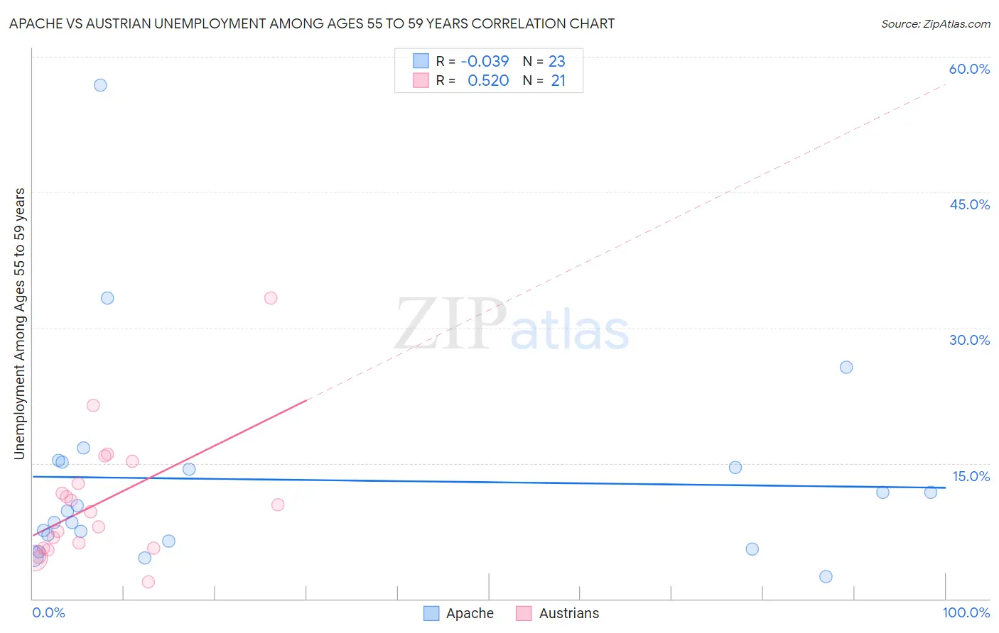 Apache vs Austrian Unemployment Among Ages 55 to 59 years