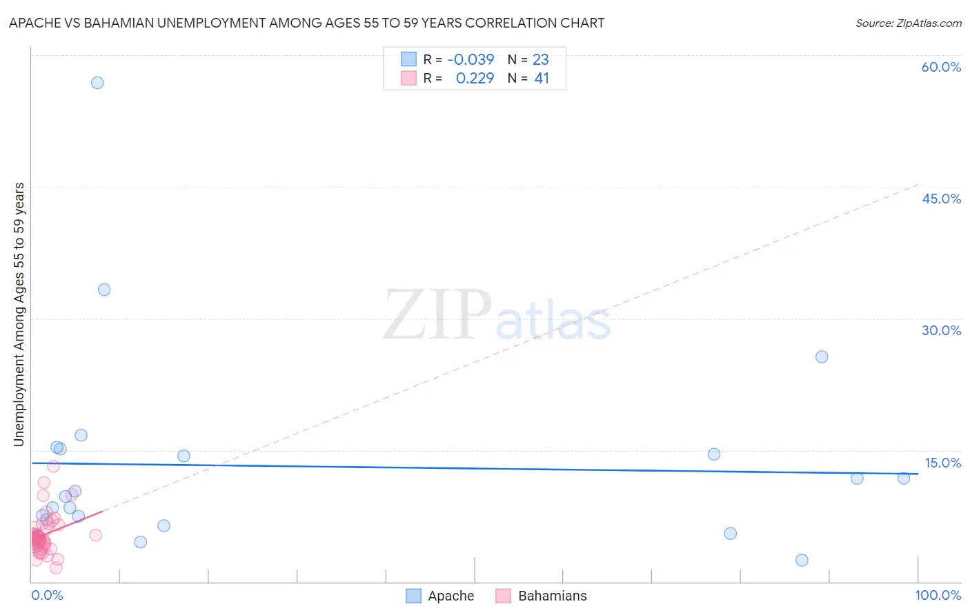 Apache vs Bahamian Unemployment Among Ages 55 to 59 years