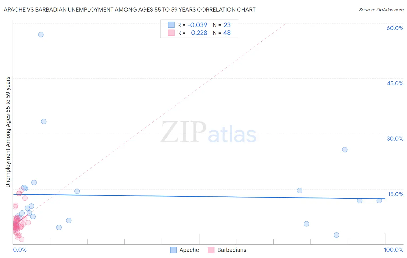 Apache vs Barbadian Unemployment Among Ages 55 to 59 years