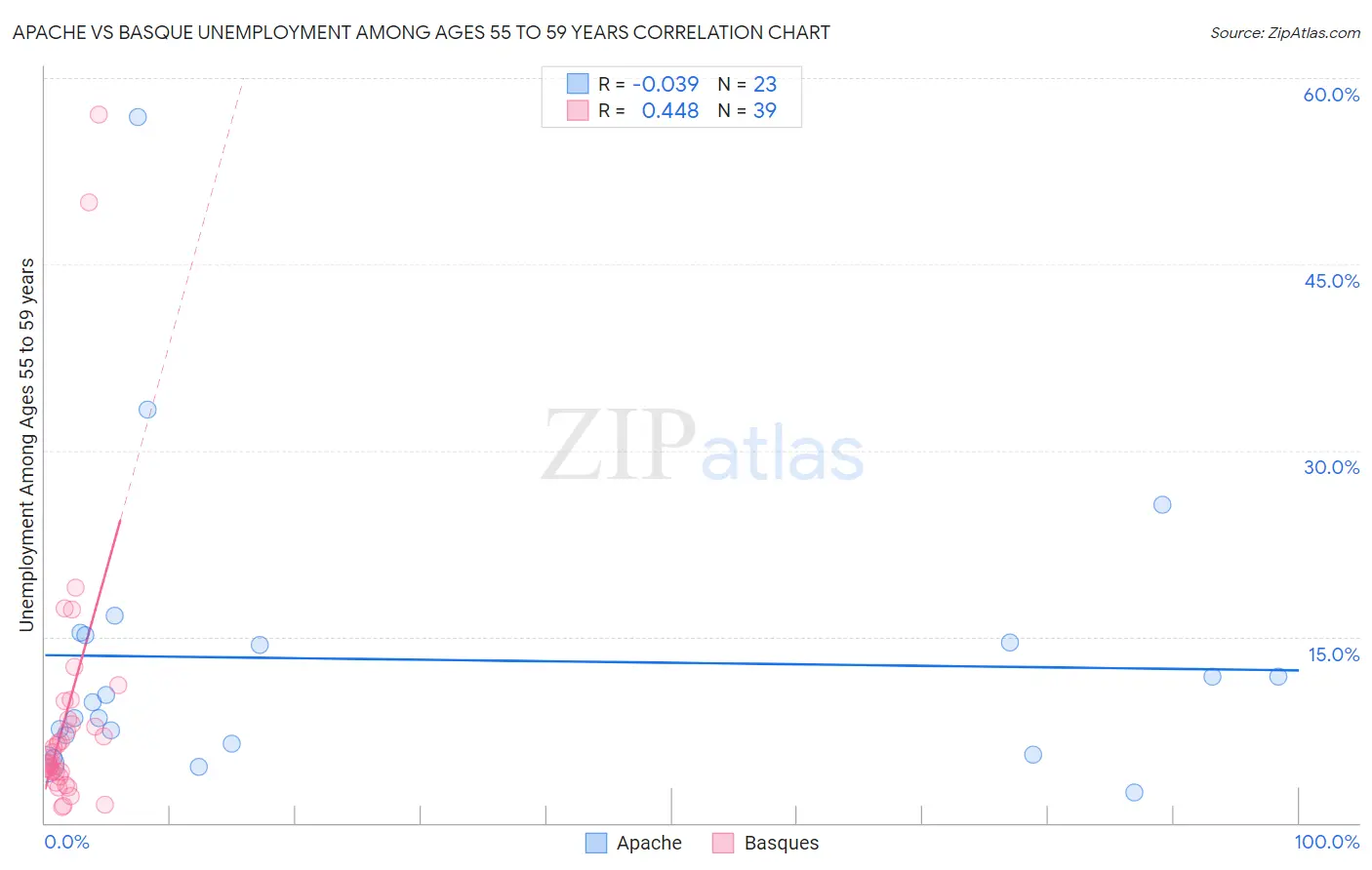 Apache vs Basque Unemployment Among Ages 55 to 59 years