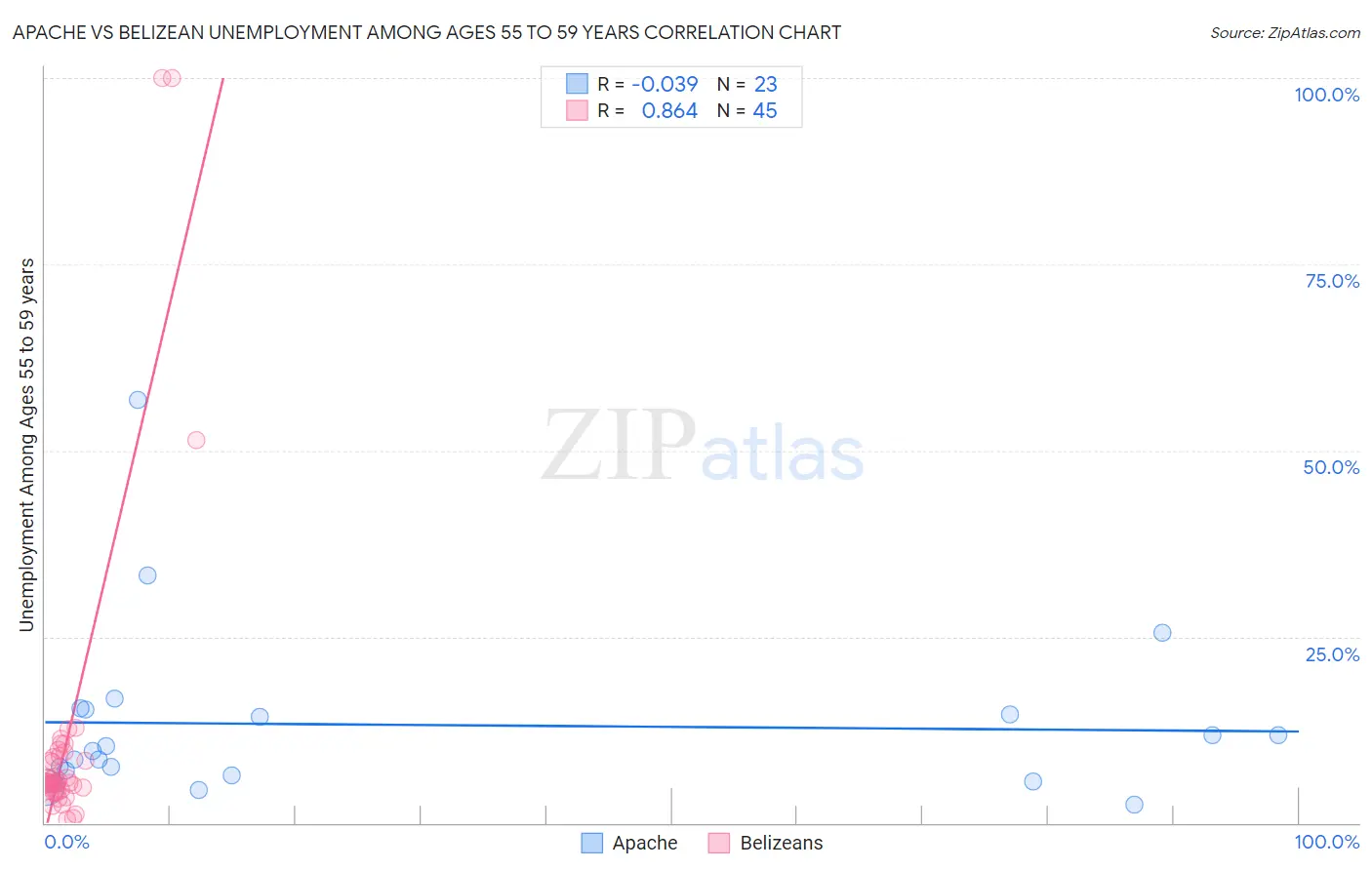 Apache vs Belizean Unemployment Among Ages 55 to 59 years