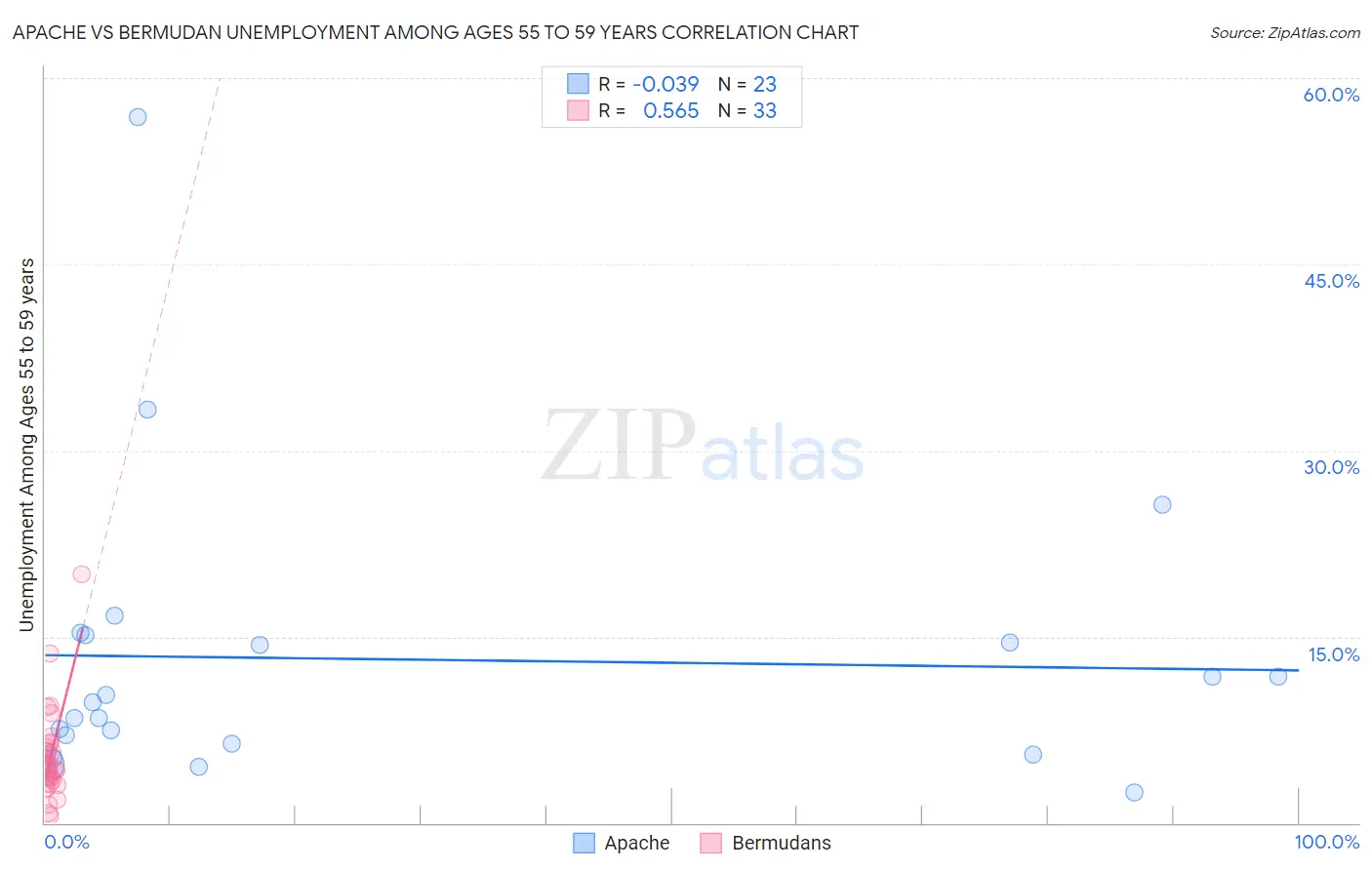 Apache vs Bermudan Unemployment Among Ages 55 to 59 years