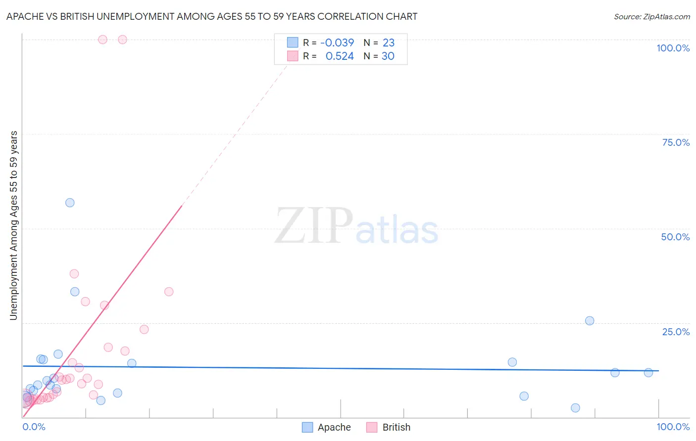 Apache vs British Unemployment Among Ages 55 to 59 years