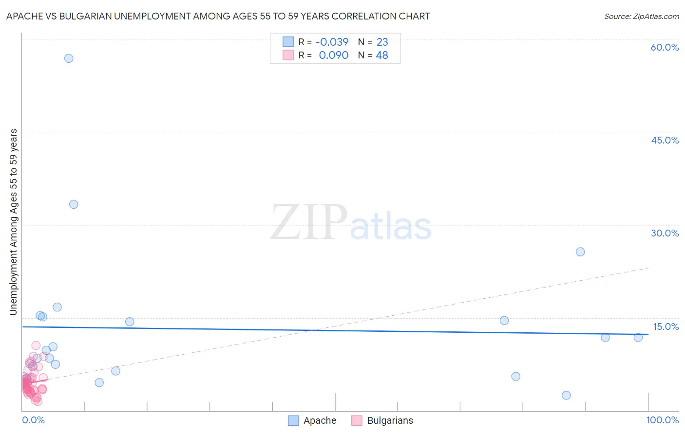 Apache vs Bulgarian Unemployment Among Ages 55 to 59 years