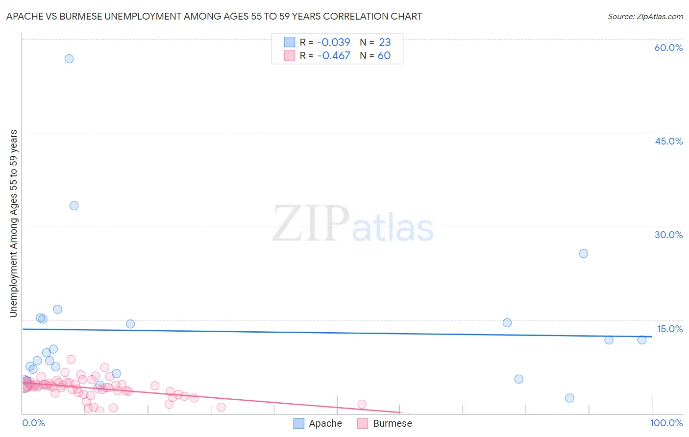 Apache vs Burmese Unemployment Among Ages 55 to 59 years