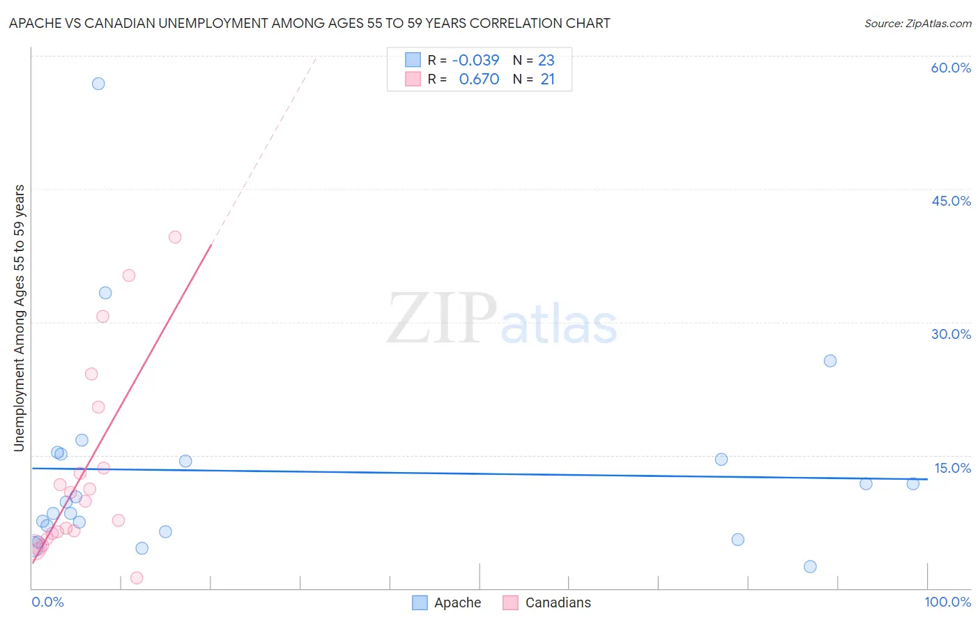 Apache vs Canadian Unemployment Among Ages 55 to 59 years