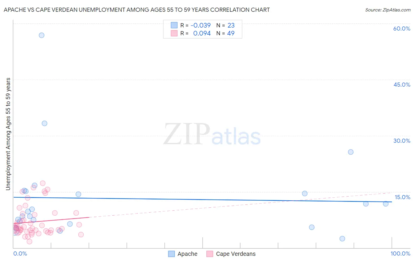 Apache vs Cape Verdean Unemployment Among Ages 55 to 59 years