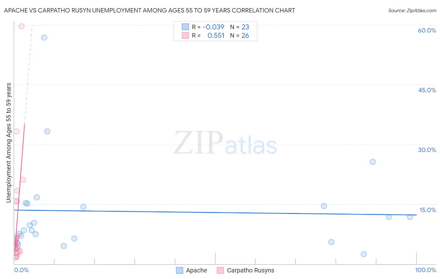 Apache vs Carpatho Rusyn Unemployment Among Ages 55 to 59 years