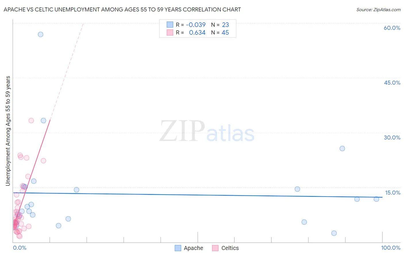 Apache vs Celtic Unemployment Among Ages 55 to 59 years